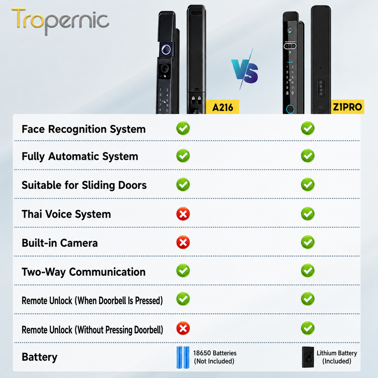 Tropernic A216 Tuya Smart Door Lock with Security Camera 3D Face Recognition Two-Way Intercom Fully Automatic Digital Lock for Sliding Doors Fingerprint Password Unlock with Doorbell